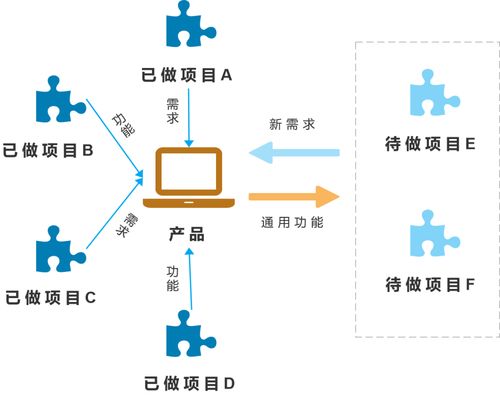 傳統行業產品與互聯網行業產品開發的區別